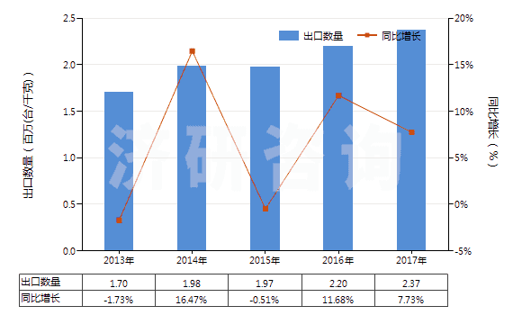 2013-2017年中國(guó)其他回轉(zhuǎn)式葉片泵(HS84136039)出口量及增速統(tǒng)計(jì)